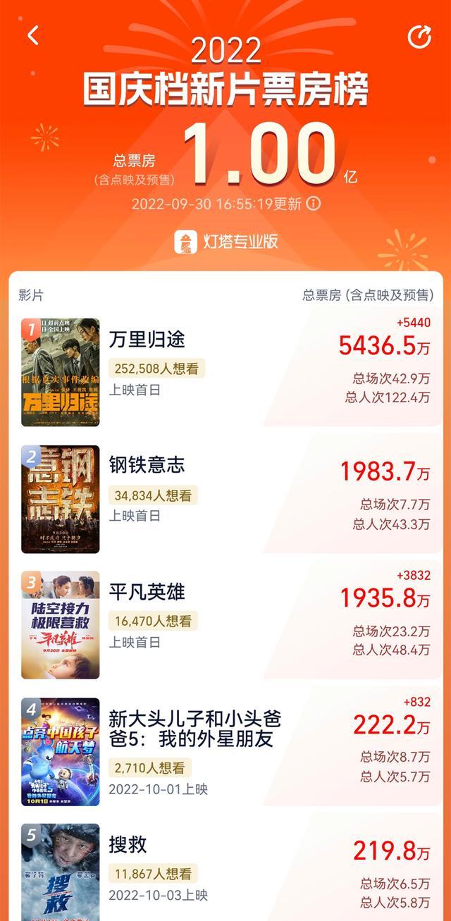 国庆档票房数据